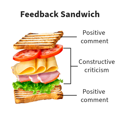 The top of the sandwich is a positive comment. The filling is 'constructive criticism'. The bottom is a final positive comment.