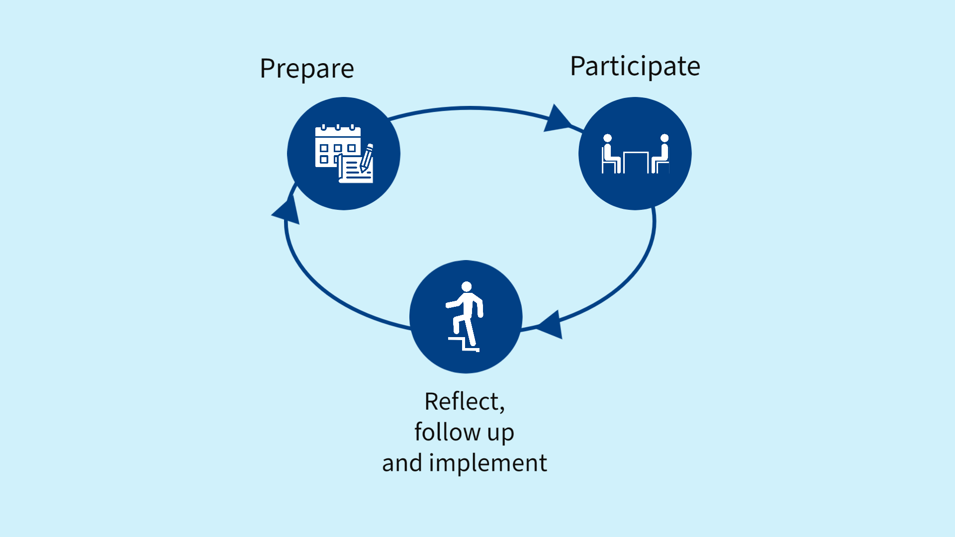 Approach meetings as an iterative cycle. 1) Prepare; 2)Participate, and then: 3) Reflect, follow up and implement. Then the cycle starts again with 'prepare'.