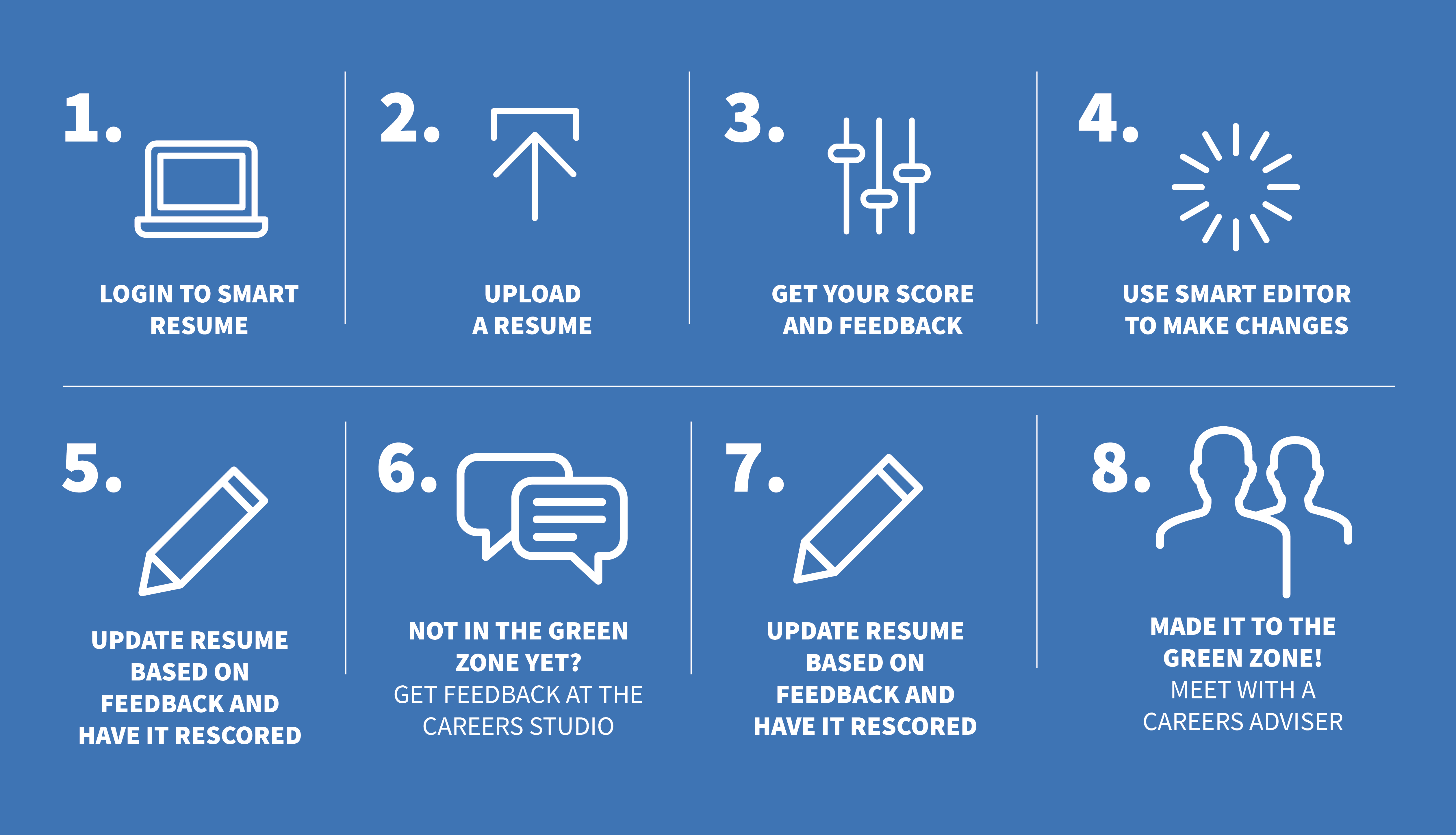 Infographic describing 8 steps. 1 Login to smart resume. 2 Upload resume. 3 Use smart editor to make changes. 4 Update resume based on feedback and have it rescored. 6 Not in the green zone yet? Get feedback at the careers studio. 7 Update resume based on feedback and have it rescored. 8 Made it to the green zone! Meet with a careers adviser.